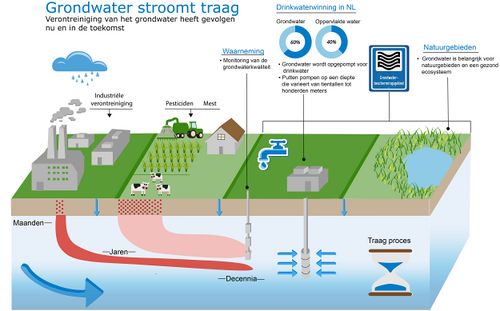 grondwatersysteem