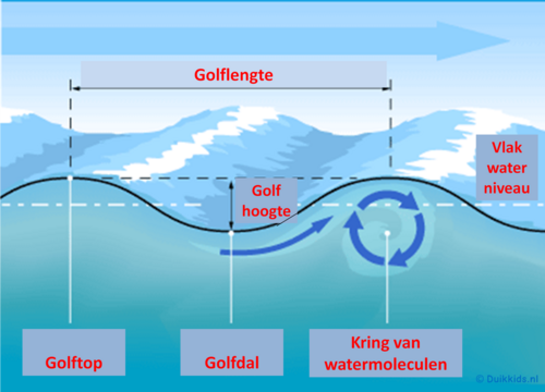 watergolf, golfhoogte, golfdal en golftop