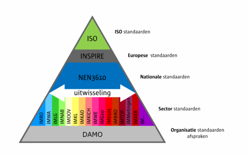 NEN3610 DAMO pyramide