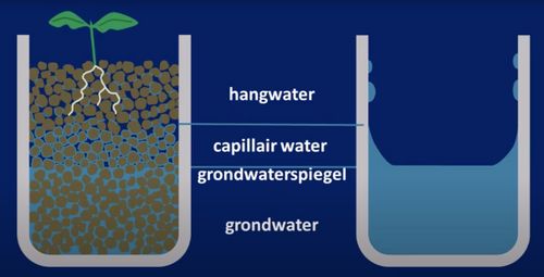 grondwater, grondwaterspiegel, capillair water, hangwater