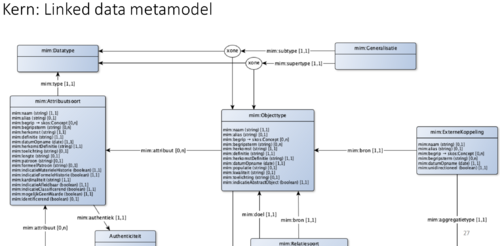 Kern: Linked data metadatamodel
