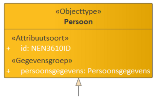 MIM voorbeeld van een Objecttype met Attribuutsoorten