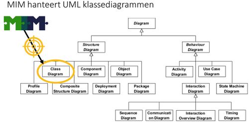 MIM hanteert UML klassediagrammen