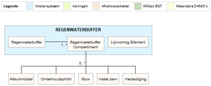 DAMO functioneel model regenwaterbuffer