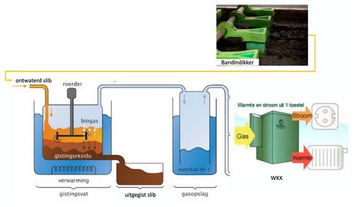 biogasproductie 3-3