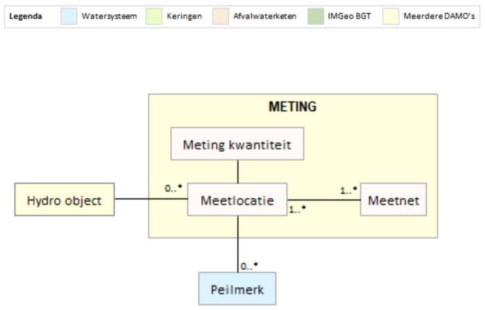 DAMO functioneel model meting