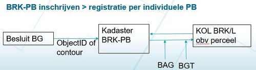 BRK PB inschrijving, registratie per individule PB