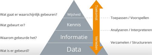 data/gegevens, informatie, kennis, wijsheid piramide