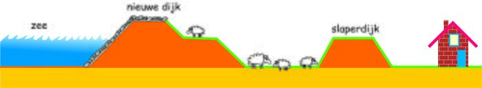 primaire waterkering (zeedijk) & inlaagdijk (slaperdijk)