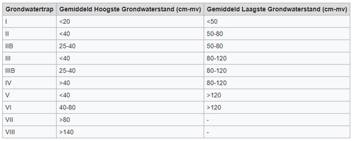 tabel met de gemiddelde hoogste- en laagste grondwaterstand per grondwatertrap