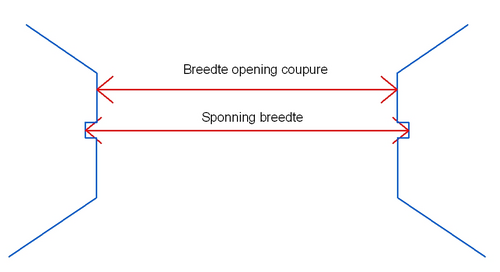 sponningbreedte vs breedte opening coupure
