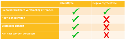objecttype vs gegevensgroeptype